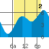 Bucksport tide chart for Thursday, September 2, 2021