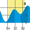 Bucksport tide chart for Friday, September 3, 2021