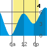 Bucksport tide chart for Saturday, September 4, 2021