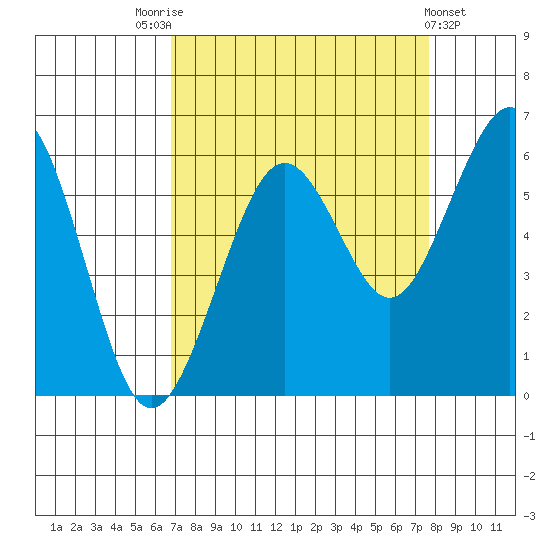 Bucksport tide chart for Sunday, September 5, 2021