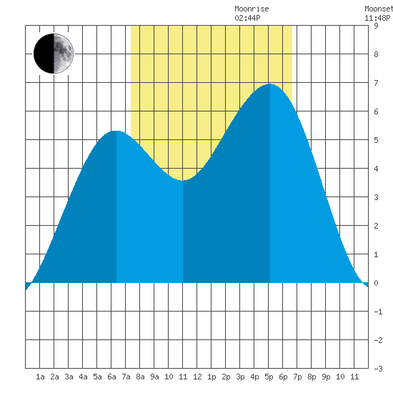 Bucksport tide chart for Tuesday, October 12, 2021
