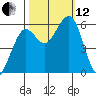 Bucksport tide chart for Tuesday, October 12, 2021