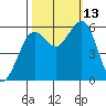 Bucksport tide chart for Wednesday, October 13, 2021