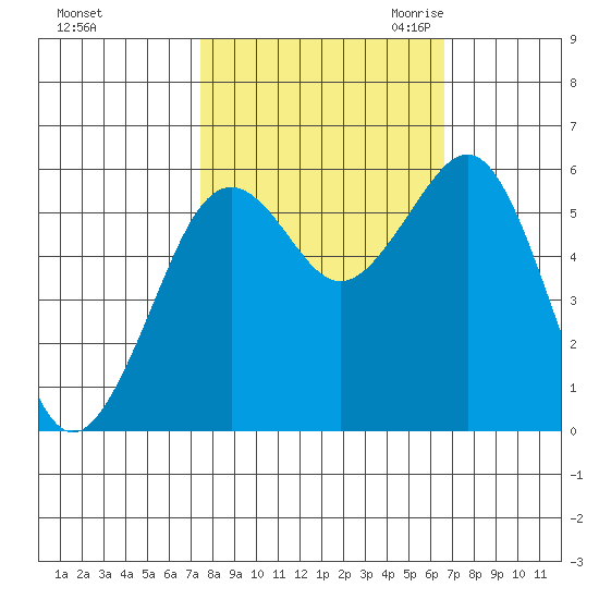 Bucksport tide chart for Thursday, October 14, 2021
