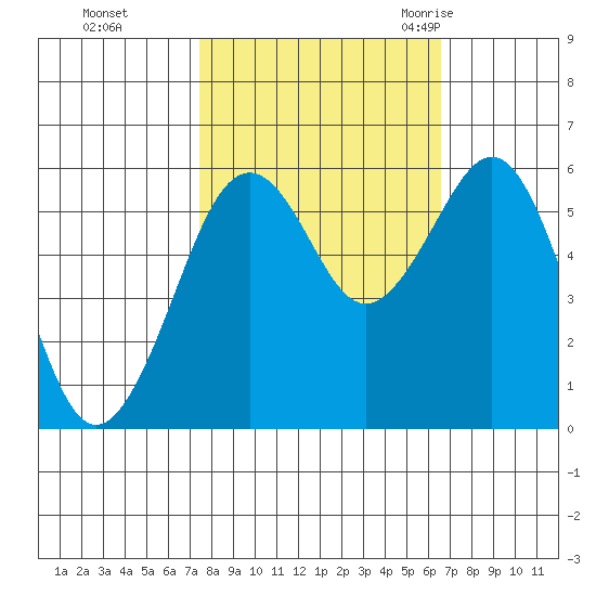 Bucksport tide chart for Friday, October 15, 2021