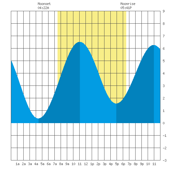 Bucksport tide chart for Sunday, October 17, 2021