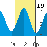 Bucksport tide chart for Tuesday, October 19, 2021