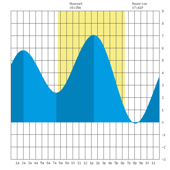 Bucksport tide chart for Friday, October 22, 2021