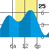 Bucksport tide chart for Monday, October 25, 2021