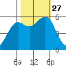 Bucksport tide chart for Wednesday, October 27, 2021