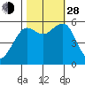 Bucksport tide chart for Thursday, October 28, 2021