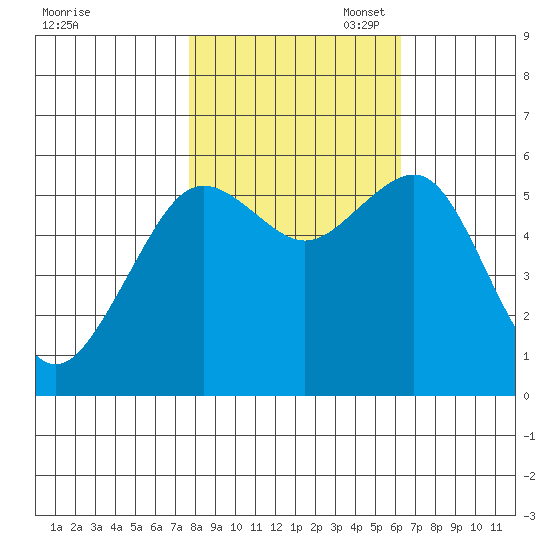 Bucksport tide chart for Friday, October 29, 2021