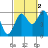 Bucksport tide chart for Saturday, October 2, 2021