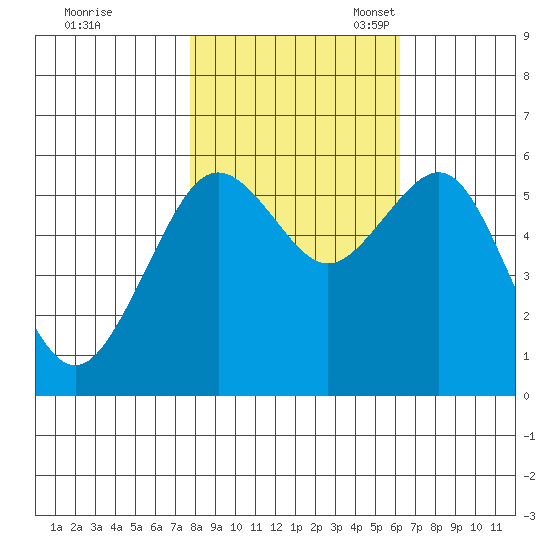 Bucksport tide chart for Saturday, October 30, 2021