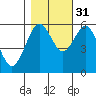 Bucksport tide chart for Sunday, October 31, 2021