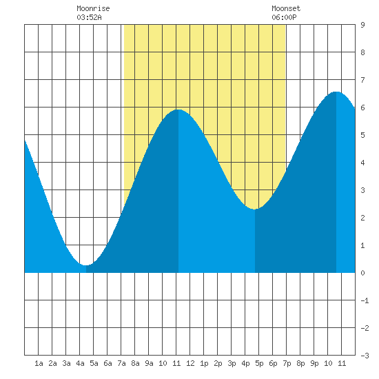 Bucksport tide chart for Sunday, October 3, 2021