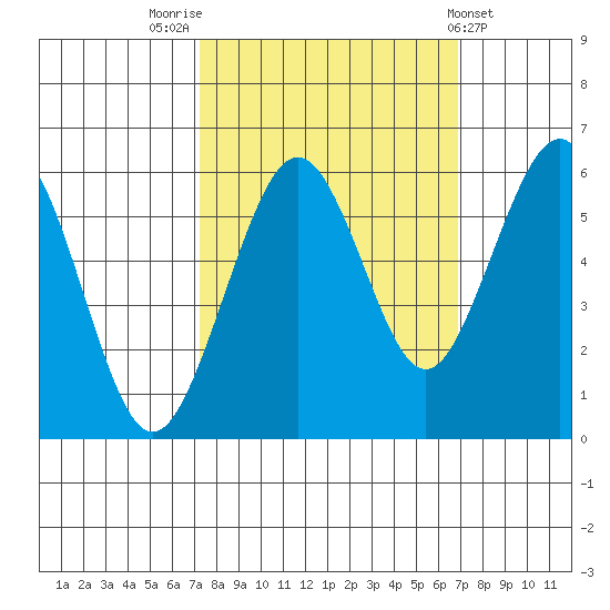Bucksport tide chart for Monday, October 4, 2021