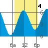 Bucksport tide chart for Monday, October 4, 2021