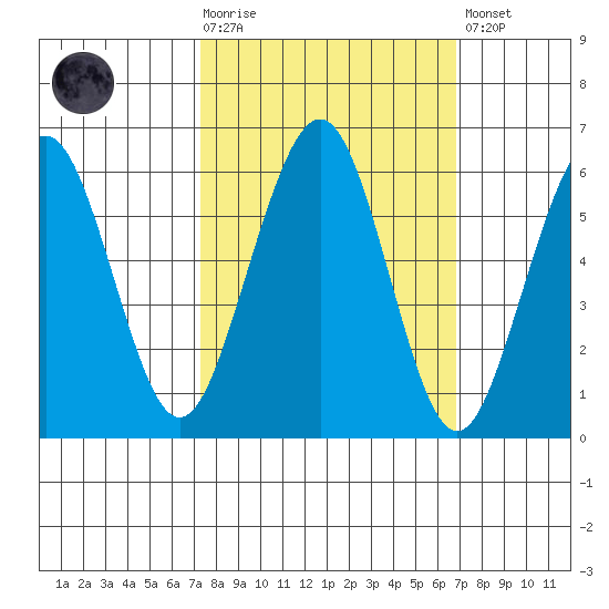 Bucksport tide chart for Wednesday, October 6, 2021