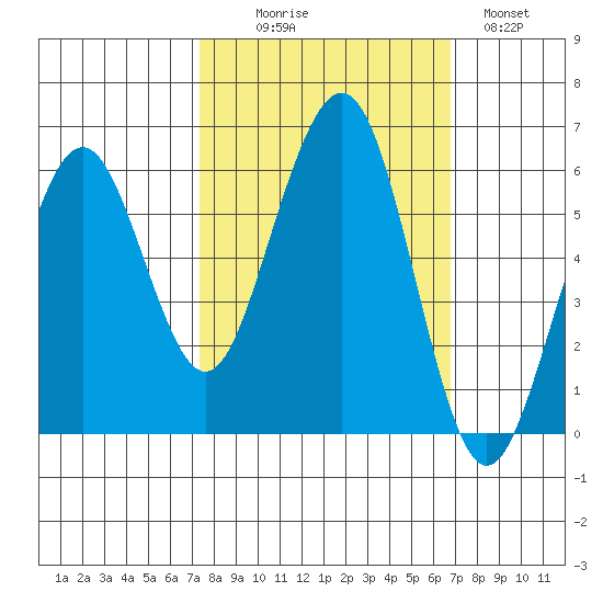 Bucksport tide chart for Friday, October 8, 2021