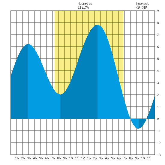 Bucksport tide chart for Saturday, October 9, 2021
