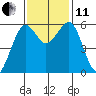 Bucksport tide chart for Thursday, November 11, 2021