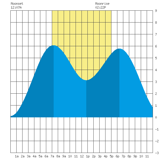 Bucksport tide chart for Friday, November 12, 2021