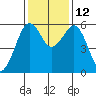Bucksport tide chart for Friday, November 12, 2021