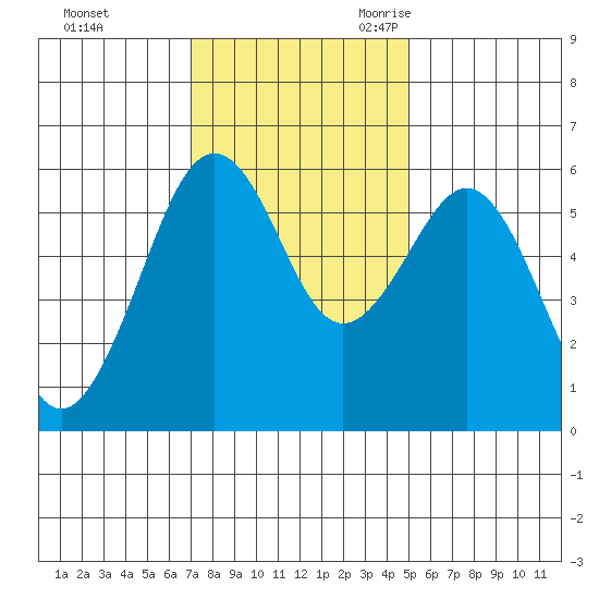 Bucksport tide chart for Saturday, November 13, 2021