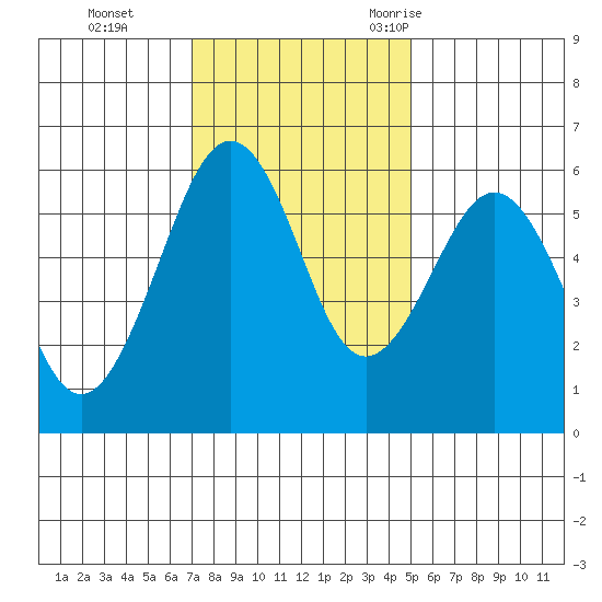 Bucksport tide chart for Sunday, November 14, 2021