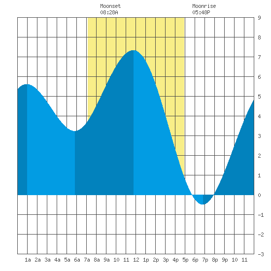 Bucksport tide chart for Saturday, November 20, 2021