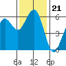 Bucksport tide chart for Sunday, November 21, 2021