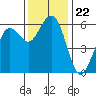 Bucksport tide chart for Monday, November 22, 2021