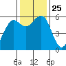 Bucksport tide chart for Thursday, November 25, 2021