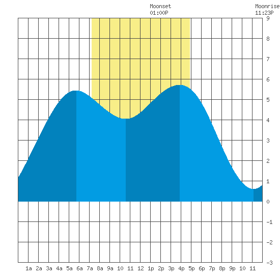 Bucksport tide chart for Friday, November 26, 2021