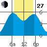Bucksport tide chart for Saturday, November 27, 2021