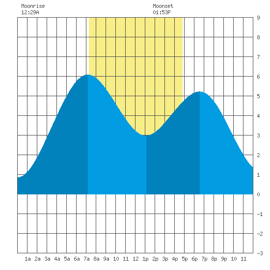 Bucksport tide chart for Sunday, November 28, 2021