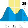 Bucksport tide chart for Sunday, November 28, 2021