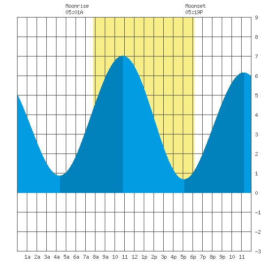 Bucksport tide chart for Tuesday, November 2, 2021