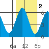Bucksport tide chart for Tuesday, November 2, 2021