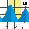 Bucksport tide chart for Tuesday, November 30, 2021