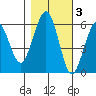 Bucksport tide chart for Wednesday, November 3, 2021