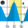 Bucksport tide chart for Thursday, November 4, 2021