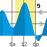 Bucksport tide chart for Friday, November 5, 2021