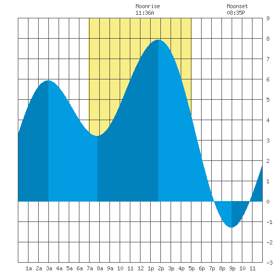 Bucksport tide chart for Monday, November 8, 2021