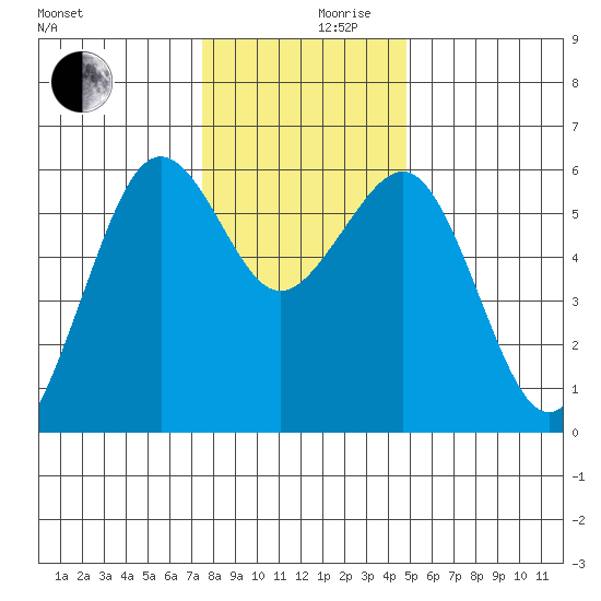 Bucksport tide chart for Friday, December 10, 2021