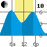 Bucksport tide chart for Friday, December 10, 2021