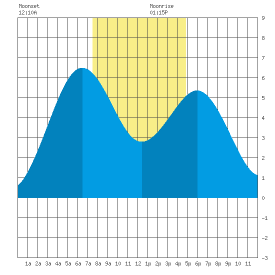 Bucksport tide chart for Saturday, December 11, 2021