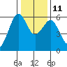 Bucksport tide chart for Saturday, December 11, 2021