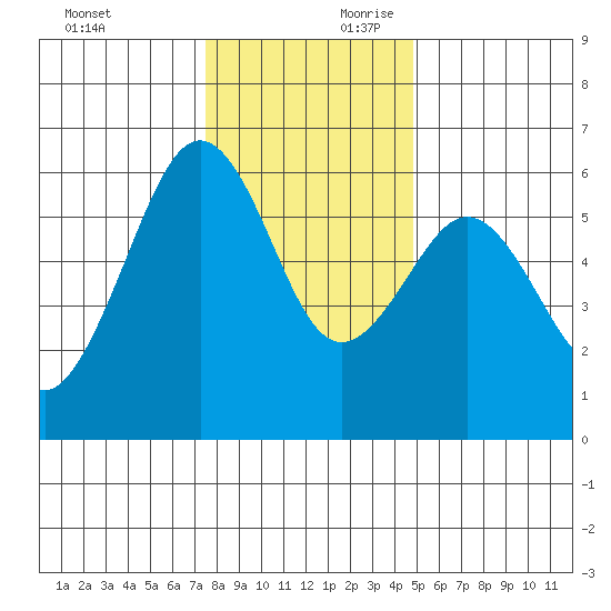 Bucksport tide chart for Sunday, December 12, 2021